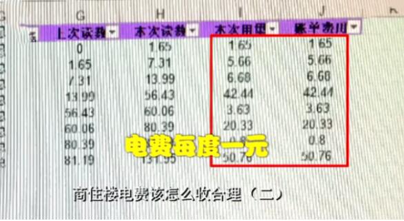 6毛5的電費(fèi)物業(yè)收1元 電表快的不正常 無(wú)人居住也大量耗電